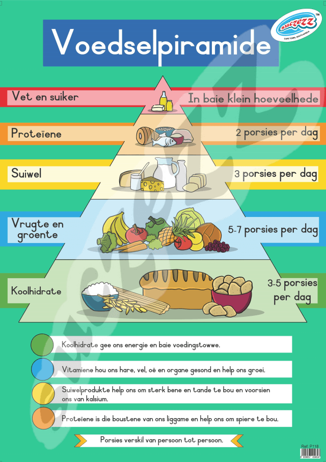 Voedselwiel - Muurkaart