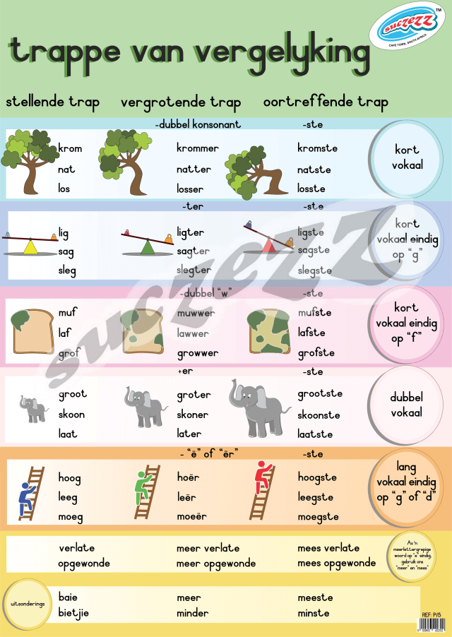 Trappe Van Vergelyking - Muurkaart